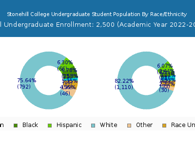 Stonehill College 2023 Undergraduate Enrollment by Gender and Race chart