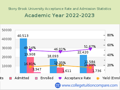 Stony Brook University 2023 Acceptance Rate By Gender chart