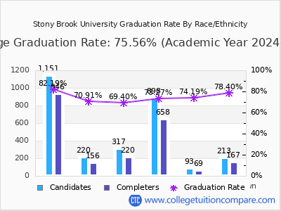 Stony Brook University graduation rate by race