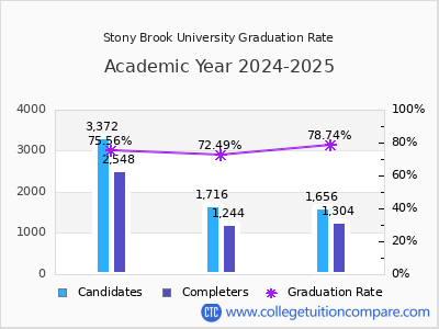 Stony Brook University graduation rate by gender