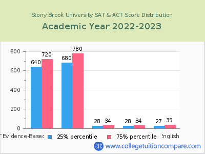 Stony Brook University 2023 SAT and ACT Score Chart