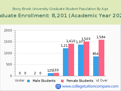 Stony Brook University 2023 Graduate Enrollment by Age chart