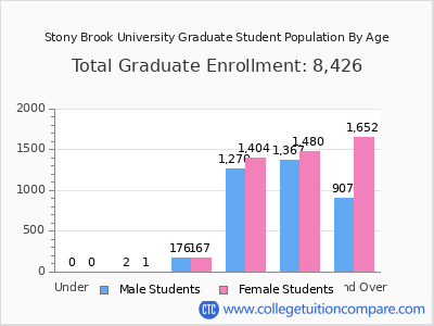 Stony Brook University 2025 Graduate Enrollment by Age chart