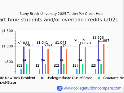 Stony Brook University 2025 cost per credit hour chart