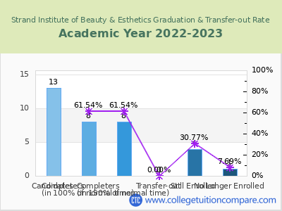 Strand Institute of Beauty & Esthetics 2023 Graduation Rate chart