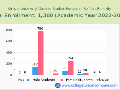 Strayer University-Alabama 2023 Student Population by Gender and Race chart