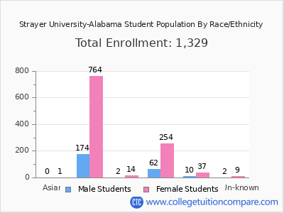 Strayer University-Alabama 2025 Student Population by Gender and Race chart