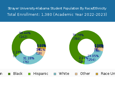Strayer University-Alabama 2023 Student Population by Gender and Race chart
