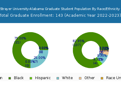 Strayer University-Alabama 2023 Graduate Enrollment by Gender and Race chart