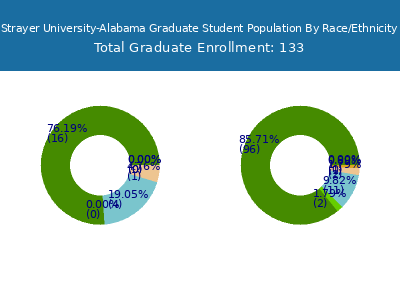 Strayer University-Alabama 2025 Graduate Enrollment by Gender and Race chart