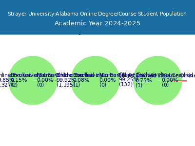 Strayer University-Alabama 2025 Online Student Population chart