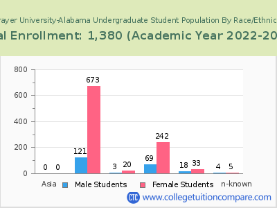 Strayer University-Alabama 2023 Undergraduate Enrollment by Gender and Race chart