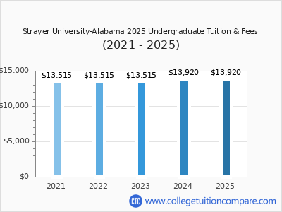 Strayer University-Alabama 2025 undergraduate tuition chart
