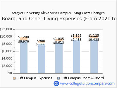 Strayer University-Alexandria Campus 2025 room & board cost chart