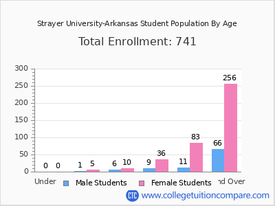 Strayer University-Arkansas 2024 Student Population by Age chart