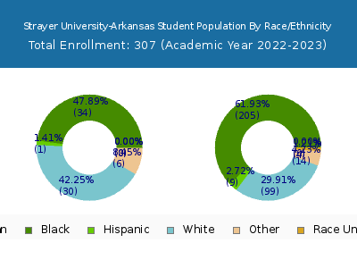 Strayer University-Arkansas 2023 Student Population by Gender and Race chart