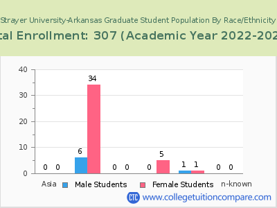 Strayer University-Arkansas 2023 Graduate Enrollment by Gender and Race chart