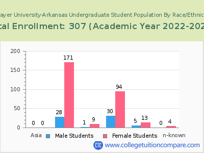 Strayer University-Arkansas 2023 Undergraduate Enrollment by Gender and Race chart