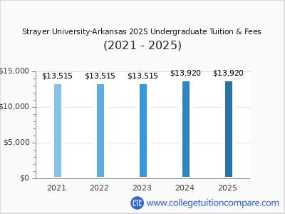 Strayer University-Arkansas 2025 undergraduate tuition chart