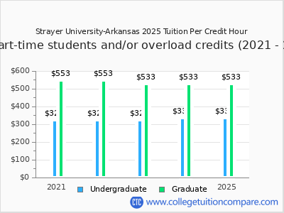 Strayer University-Arkansas 2025 cost per credit hour chart