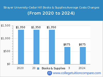 Strayer University-Cedar Hill 2024 books & supplies cost chart