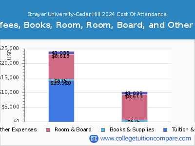 Strayer University-Cedar Hill 2024 COA (cost of attendance) chart