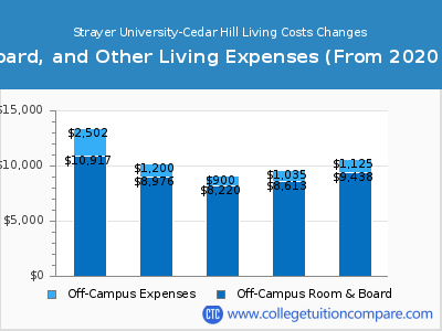 Strayer University-Cedar Hill 2024 room & board cost chart
