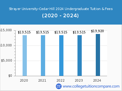 Strayer University-Cedar Hill 2024 undergraduate tuition chart
