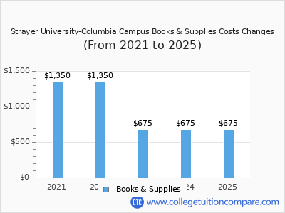Strayer University-Columbia Campus 2025 books & supplies cost chart