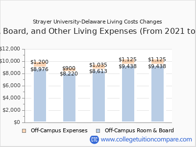 Strayer University-Delaware 2025 room & board cost chart