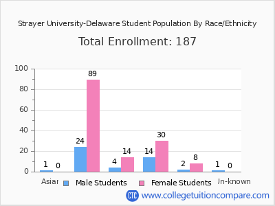 Strayer University-Delaware 2025 Student Population by Gender and Race chart
