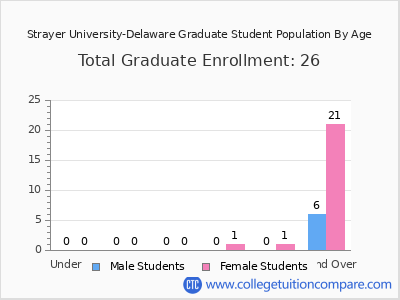 Strayer University-Delaware 2024 Graduate Enrollment by Age chart