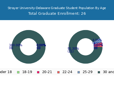 Strayer University-Delaware 2024 Graduate Enrollment Age Diversity Pie chart