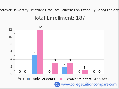 Strayer University-Delaware 2025 Graduate Enrollment by Gender and Race chart