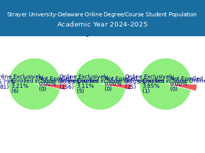 Strayer University-Delaware 2025 Online Student Population chart