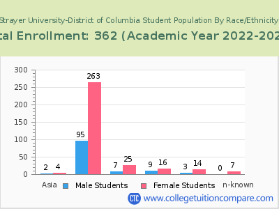 Strayer University-District of Columbia 2023 Student Population by Gender and Race chart
