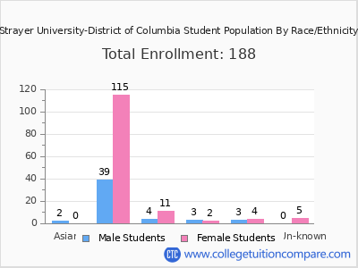Strayer University-District of Columbia 2025 Student Population by Gender and Race chart