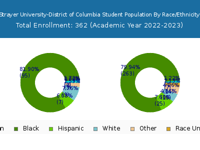 Strayer University-District of Columbia 2023 Student Population by Gender and Race chart