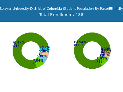 Strayer University-District of Columbia 2025 Student Population by Gender and Race chart