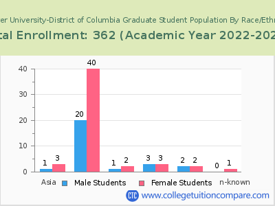 Strayer University-District of Columbia 2023 Graduate Enrollment by Gender and Race chart