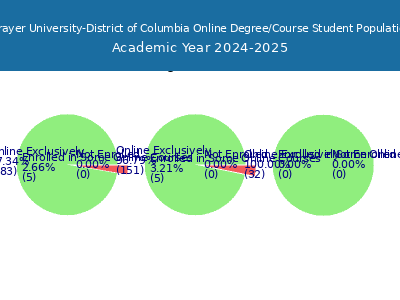 Strayer University-District of Columbia 2025 Online Student Population chart