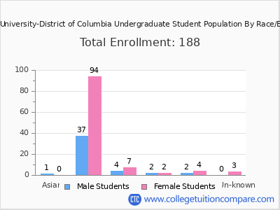 Strayer University-District of Columbia 2025 Undergraduate Enrollment by Gender and Race chart