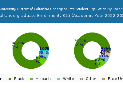 Strayer University-District of Columbia 2023 Undergraduate Enrollment by Gender and Race chart