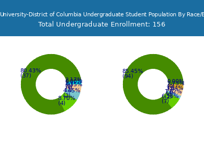 Strayer University-District of Columbia 2025 Undergraduate Enrollment by Gender and Race chart