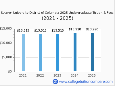 Strayer University-District of Columbia 2025 undergraduate tuition chart