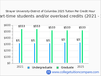 Strayer University-District of Columbia 2025 cost per credit hour chart