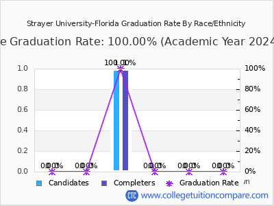 Strayer University-Florida graduation rate by race