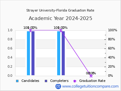 Strayer University-Florida graduation rate by gender