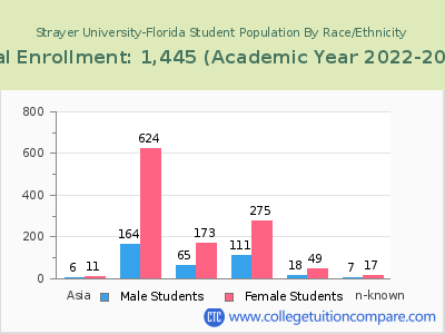 Strayer University-Florida 2023 Student Population by Gender and Race chart