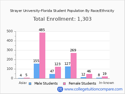 Strayer University-Florida 2025 Student Population by Gender and Race chart